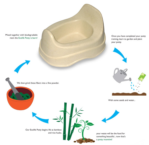 EcoLife biodegradable potty
